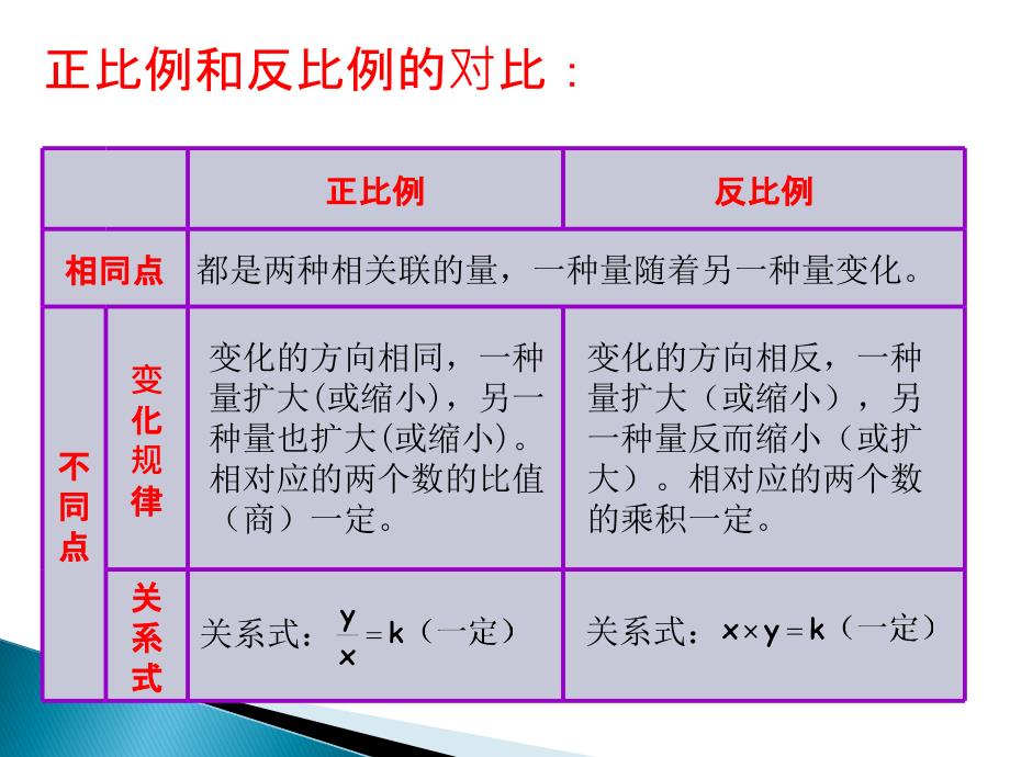 (北师大版)六年级下册数学_第二单元正比例和反比例复习_常考题型练习_第4页