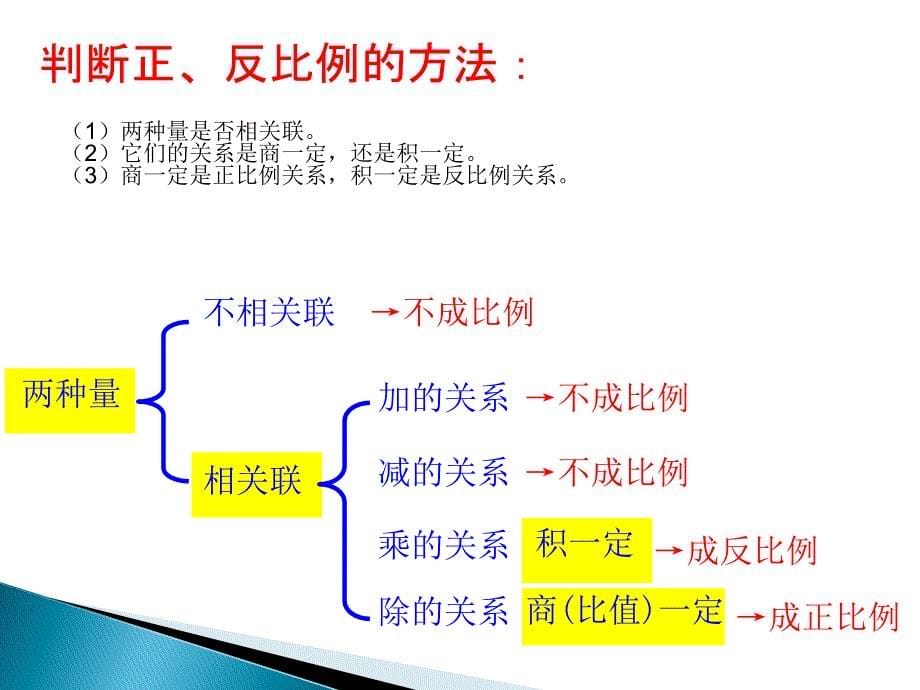 (北师大版)六年级下册数学_第二单元正比例和反比例复习_常考题型练习_第5页