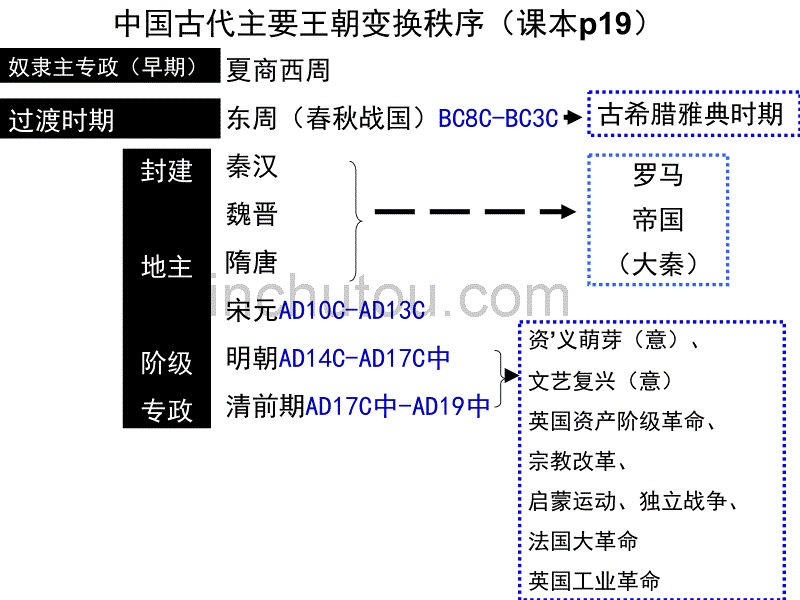 高考复习古代中国政治制度456_第2页