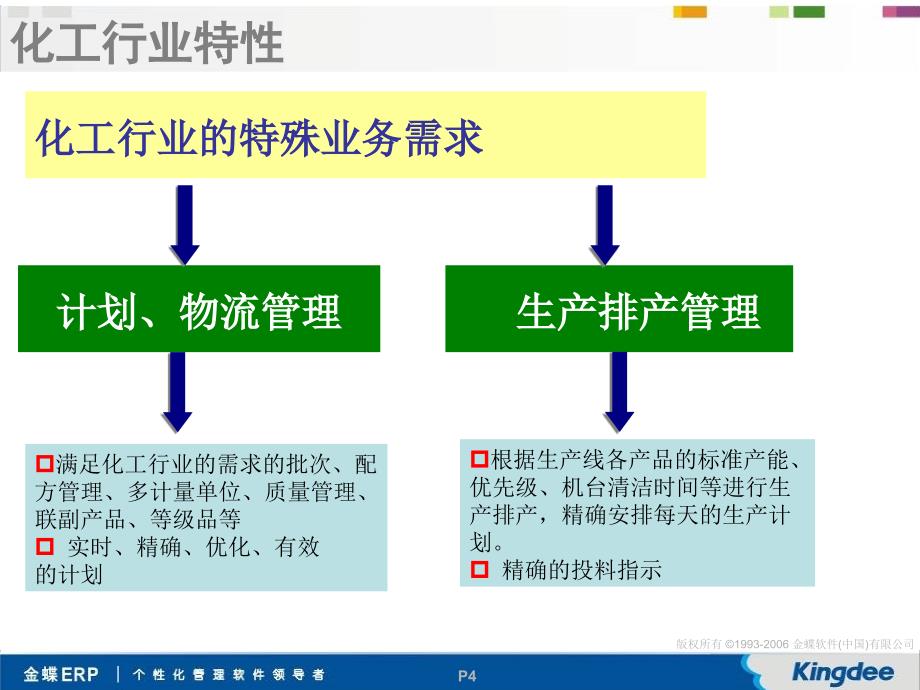 K3化工行业专版行业解决方案v2.0_第4页