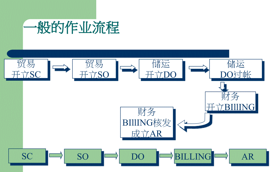 FY SD标准流程简化版-2003v.2_第3页