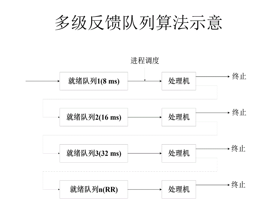 多级反馈队列算法_第2页