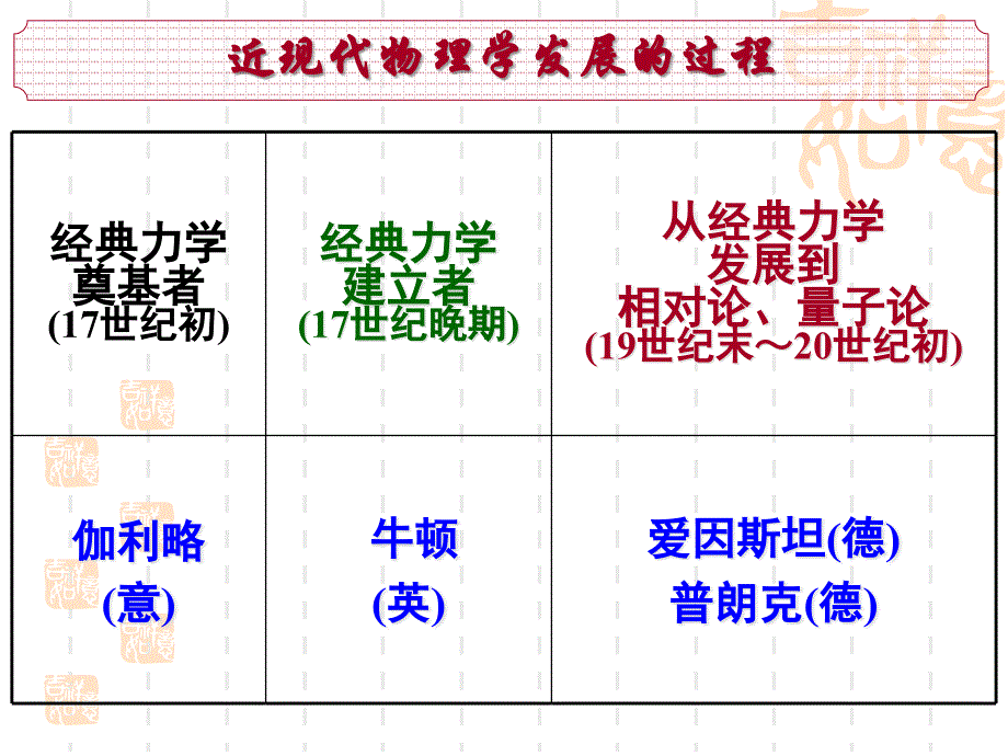 近代以来世界的科学发展历程1_第4页