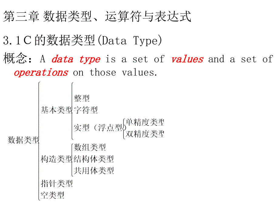 C语言程序设计_谭浩强_第二版_CH03_第3页