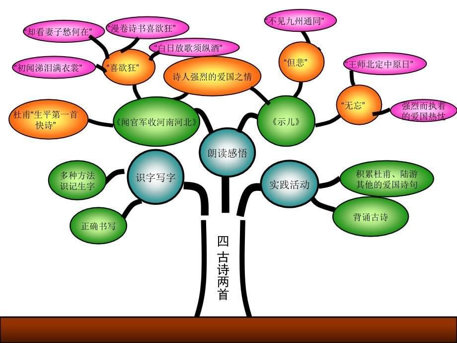 苏教版小学语文六年级下册第一单元知识树_第5页