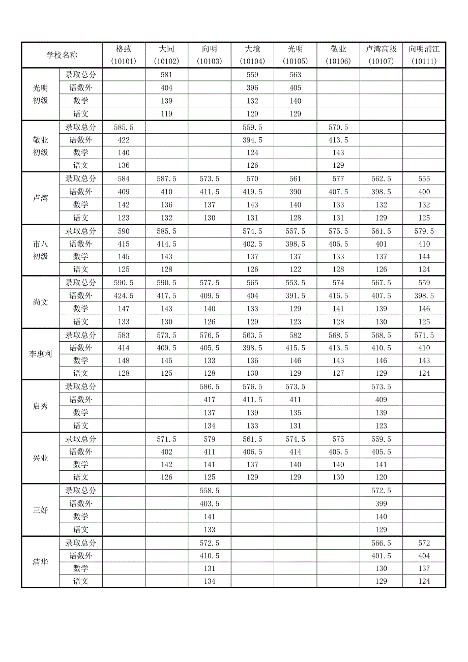 2013年黄浦区各初中学校名额分配最低投档分数线_第3页