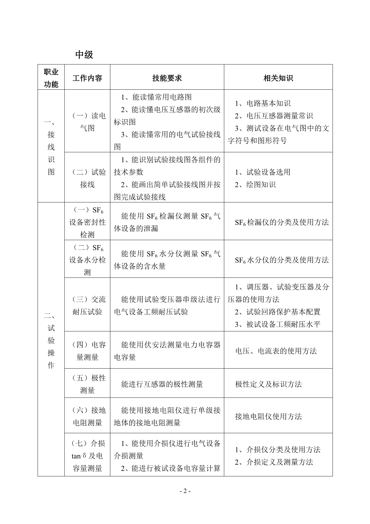 四、电气试验员国家职业标准_第2页