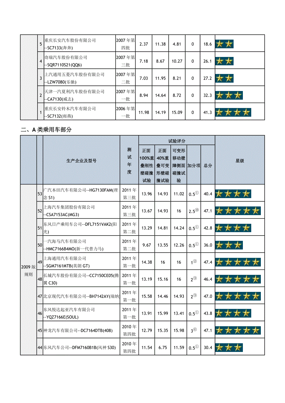 C-NCAP碰撞测试结果全记录(截至2011年第三批)_第2页