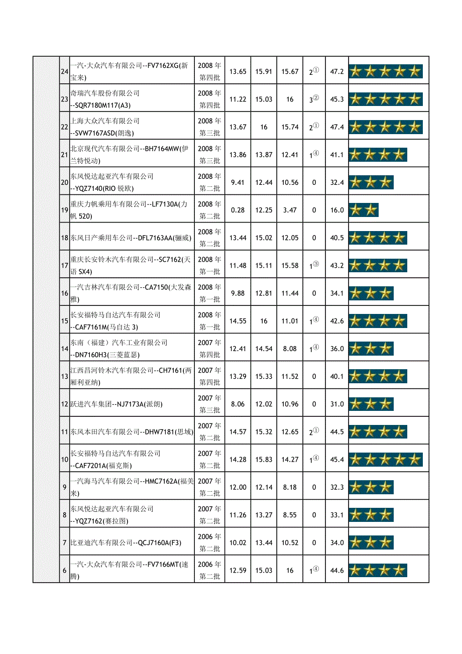 C-NCAP碰撞测试结果全记录(截至2011年第三批)_第4页