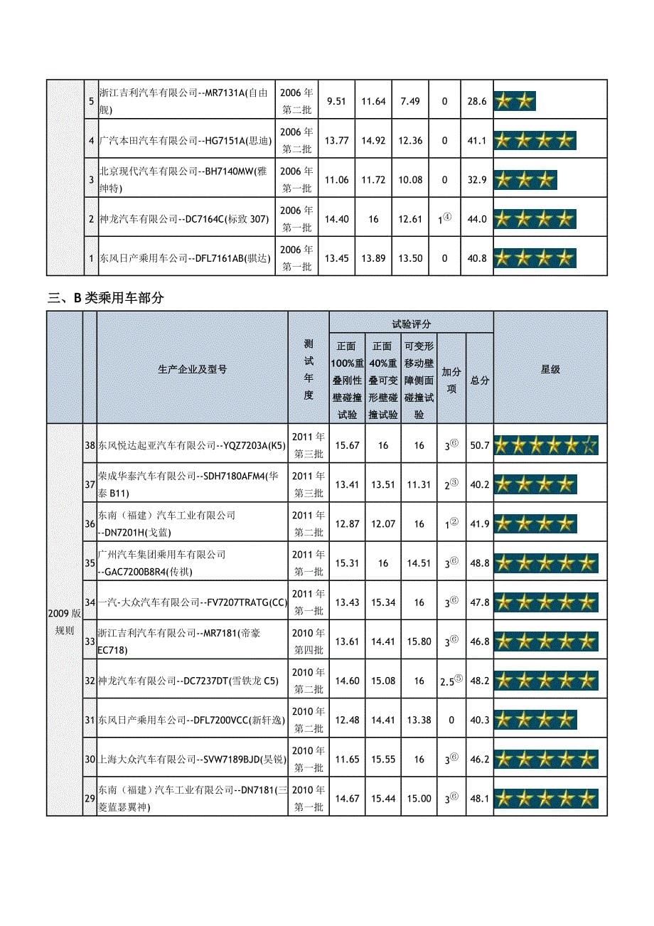 C-NCAP碰撞测试结果全记录(截至2011年第三批)_第5页