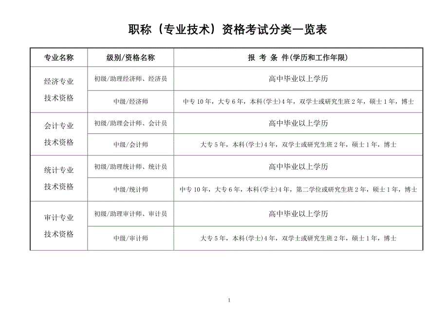 职称(专业技术)资格考试分类一览表_第1页