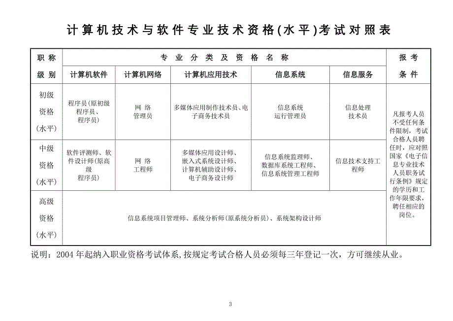 职称(专业技术)资格考试分类一览表_第3页