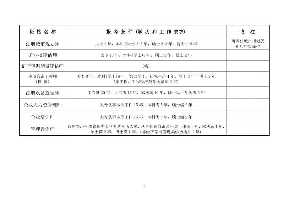 职称(专业技术)资格考试分类一览表_第5页