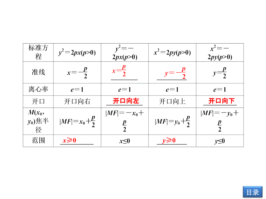 【优化方案】2014届高考数学(理科,大纲版)一轮复习配套课件：8.3 抛物线(共30张PPT)_第4页