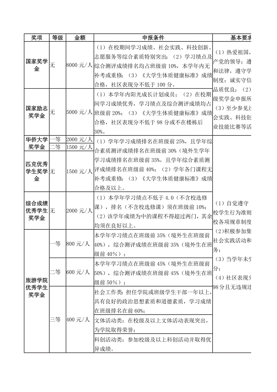 华侨大学旅游学院奖学金评定办法_第2页