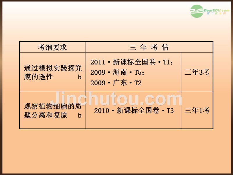 【全程复习方略】（江苏专用）2013版高中生物 第4章 细胞的物质输入和输出配套课件 新人教版必修1_第3页