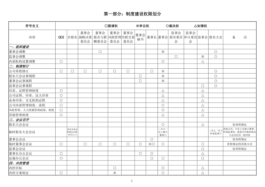 公司法人治理结构权限划分手册_第2页