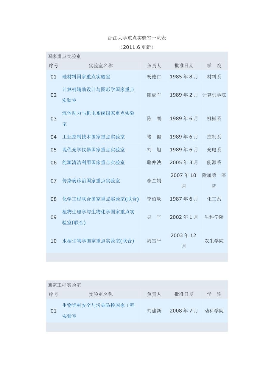 浙江大学重点实验室一览表_第1页