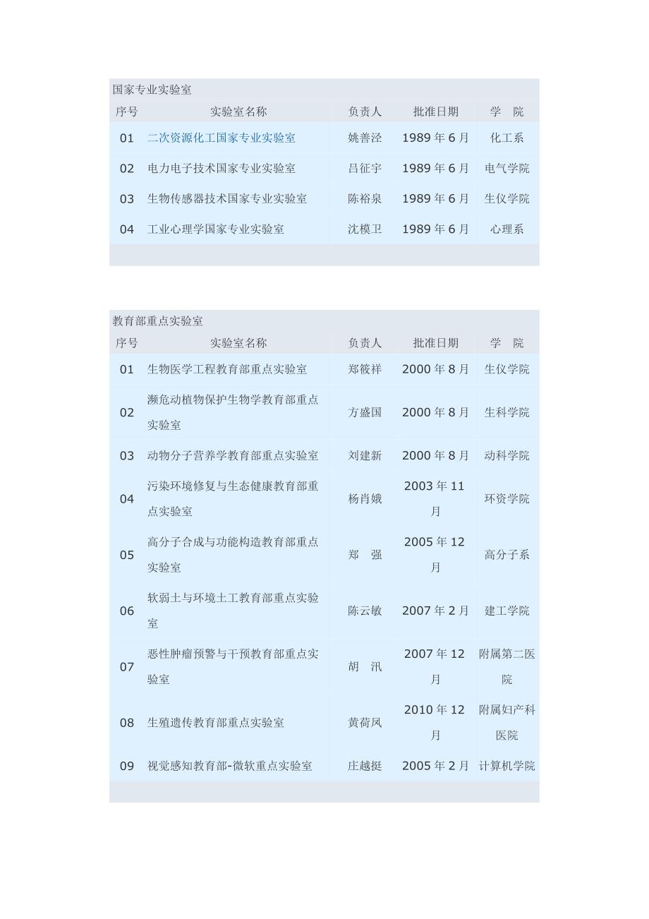 浙江大学重点实验室一览表_第2页