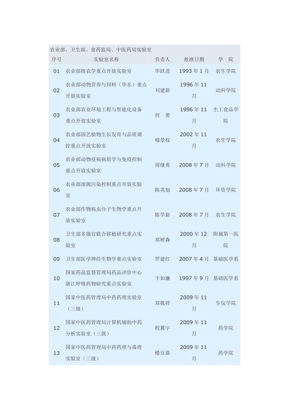 浙江大学重点实验室一览表_第3页