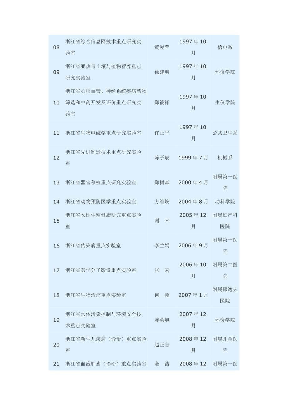 浙江大学重点实验室一览表_第5页
