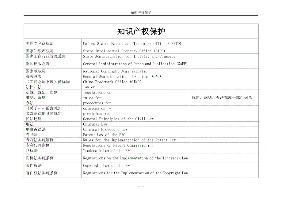 【口译资料】知识产权保护词汇_第1页
