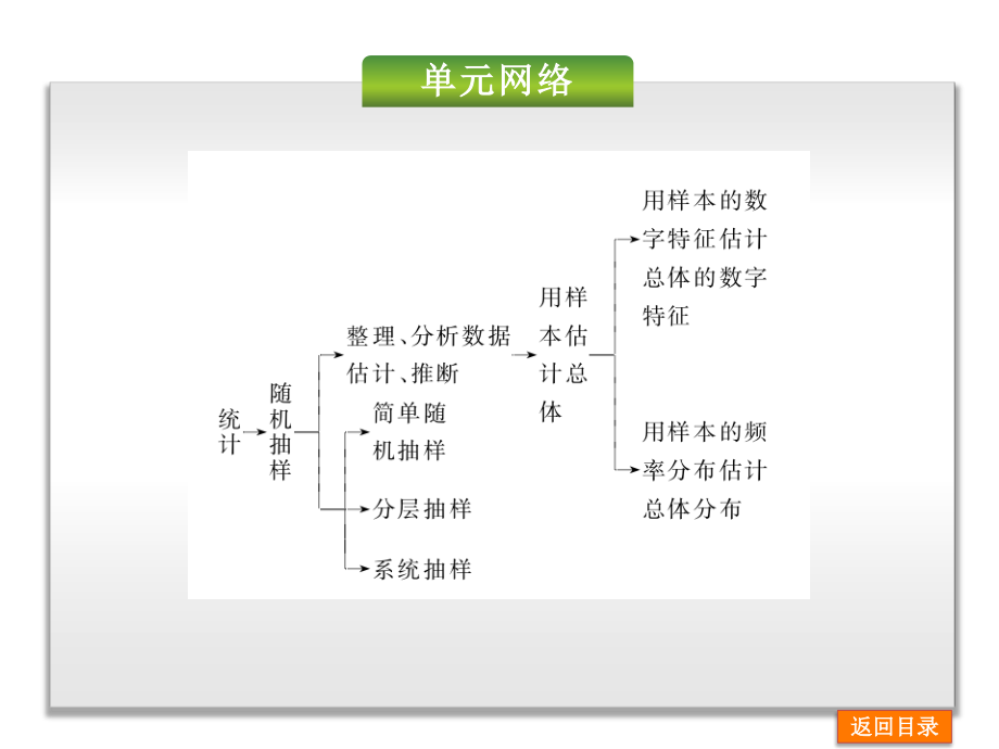 【2014高考复习方案】(人教A版&#183;理科&#183;浙江)数学高考总复习第9单元 抽样与统计(119张ppt)_第4页