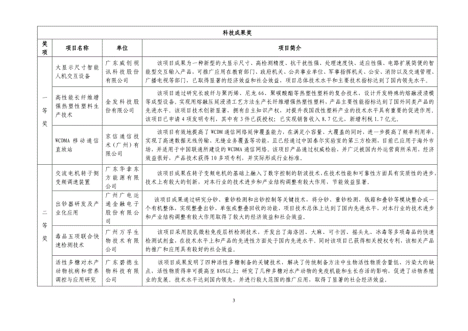 关于2004年度区科技奖励评审情况的报告_第3页