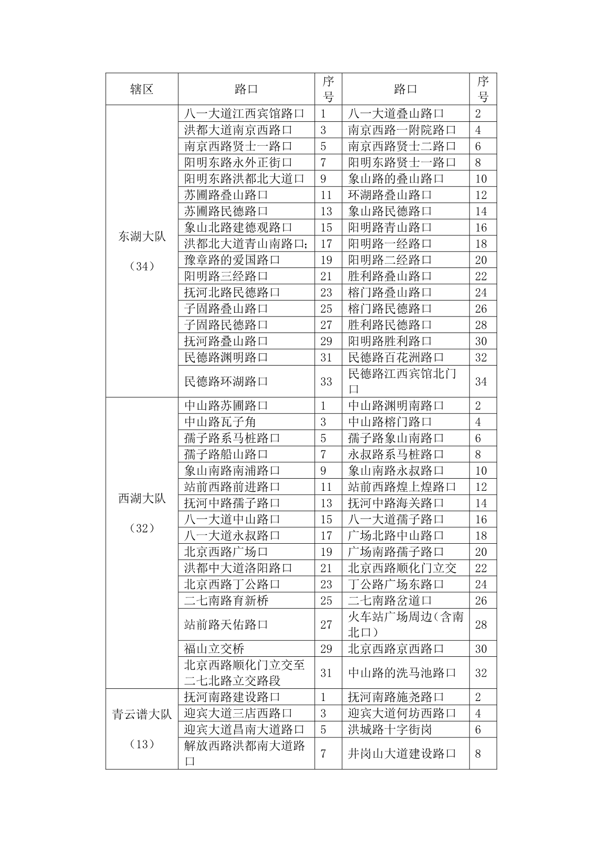 南昌市108处公开摄像路口分布表_第1页