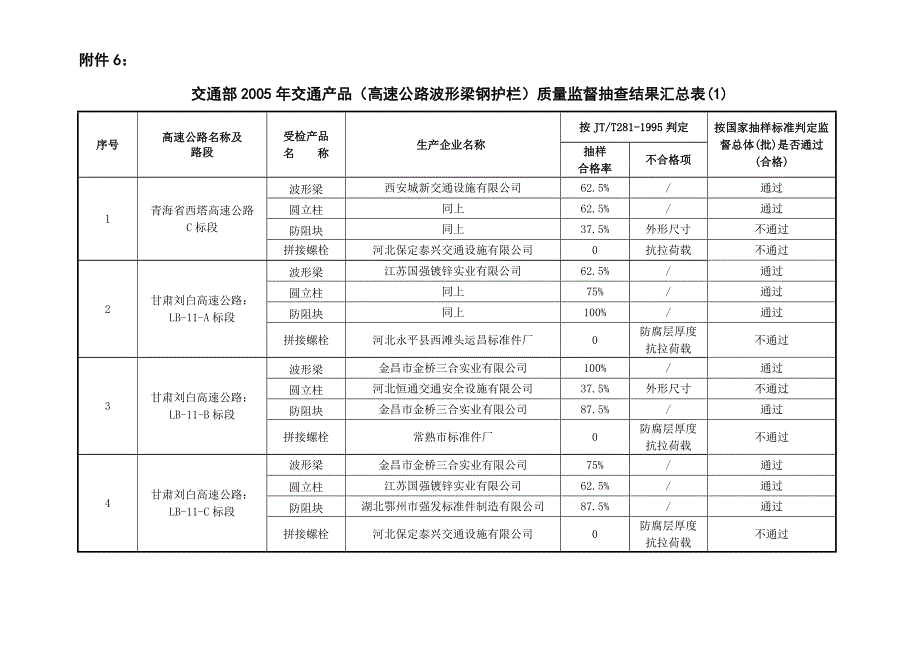 交通部2005年交通产品(高速公路波形梁钢护栏)_第1页