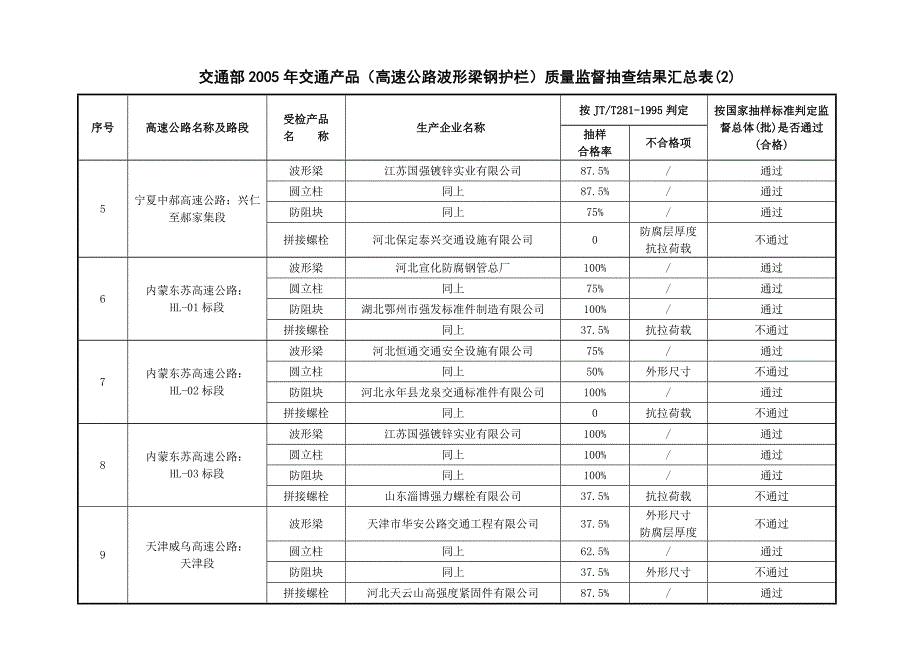 交通部2005年交通产品(高速公路波形梁钢护栏)_第2页