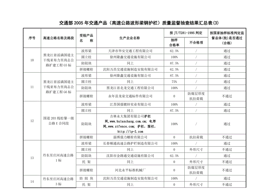 交通部2005年交通产品(高速公路波形梁钢护栏)_第3页