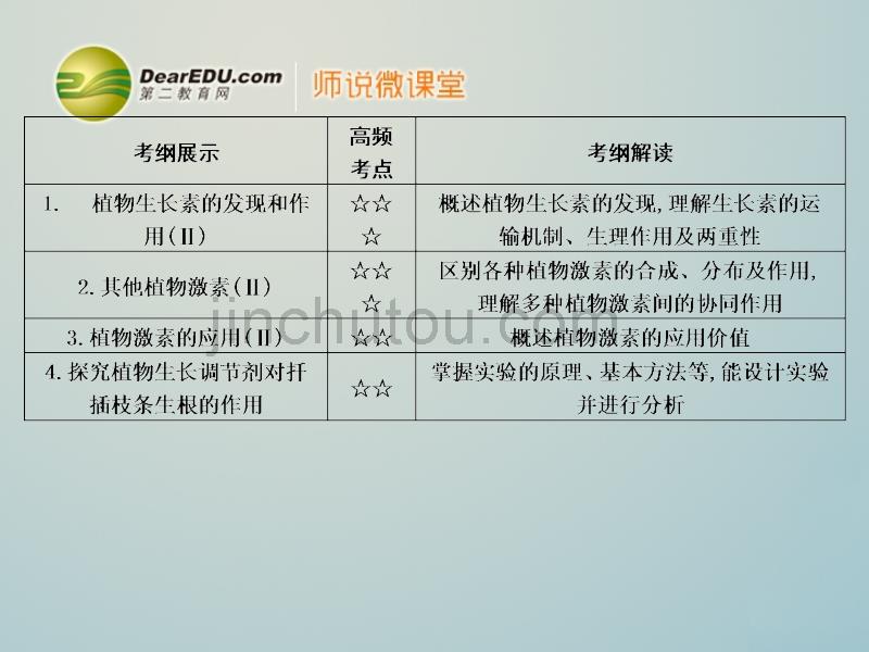 【导与练】2014版高考生物一轮复习 第三章 第1、2、3节植物生长素的发现生长素的生理作用 其他植物激素课件 新人教版必修3_第2页