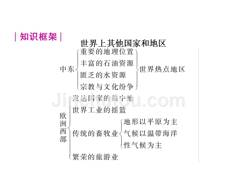 2012年2月中考一轮复习精品课件人教版地理七年级下册2_第3页