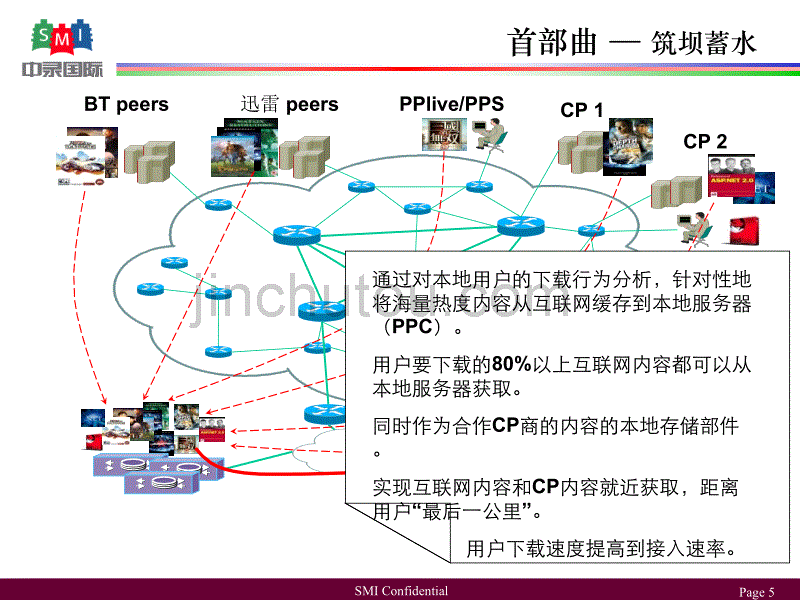 速网-基于P2P缓存的宽带增值应用平台(SMI10简版)_第5页