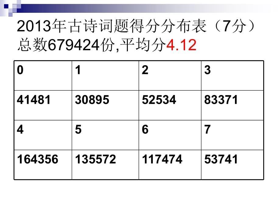 胡兴桥古诗文阅卷问题与建议_第5页