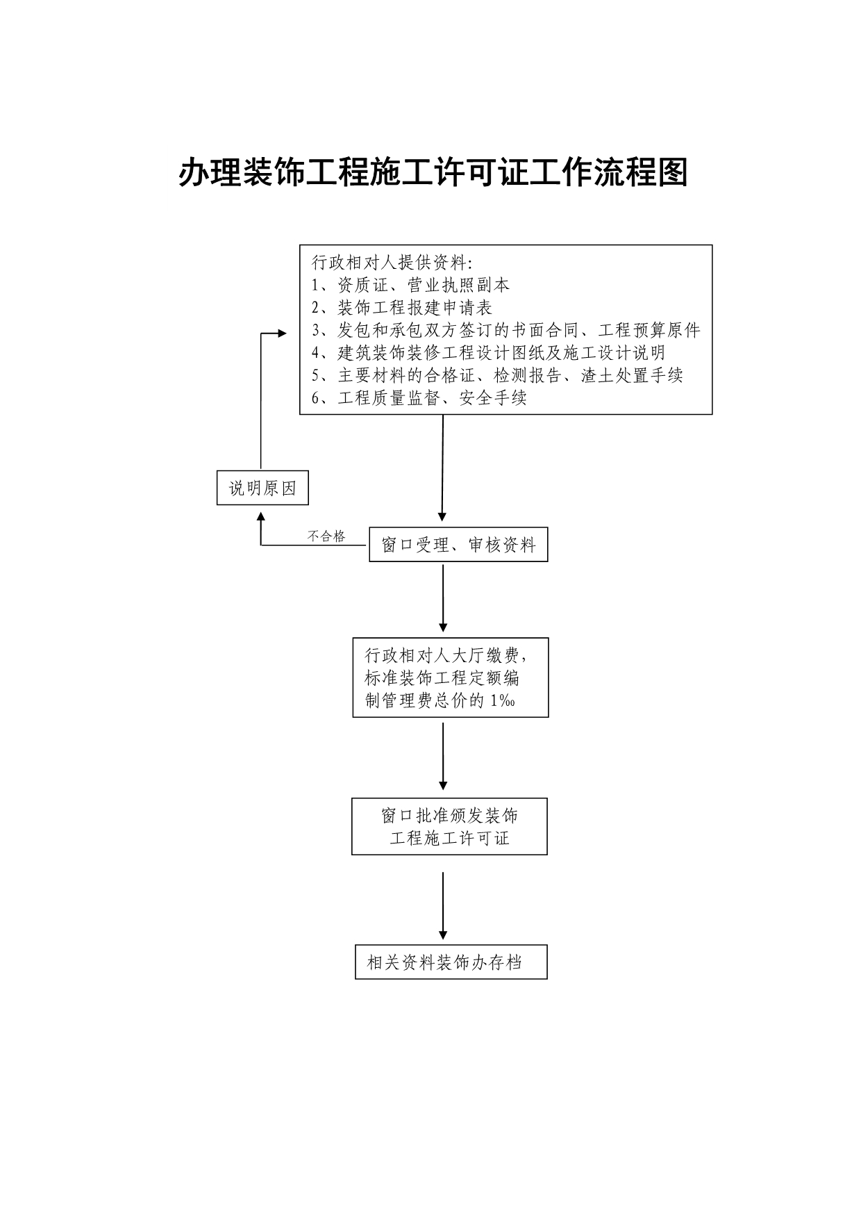 办理装饰工程施工许可证工作流程图_第1页