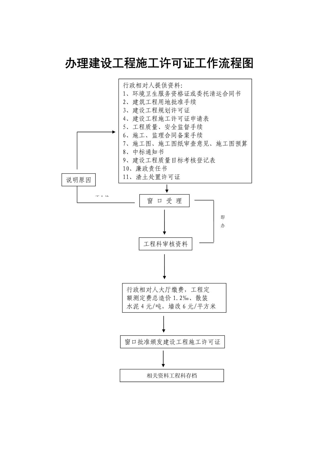 办理装饰工程施工许可证工作流程图_第4页