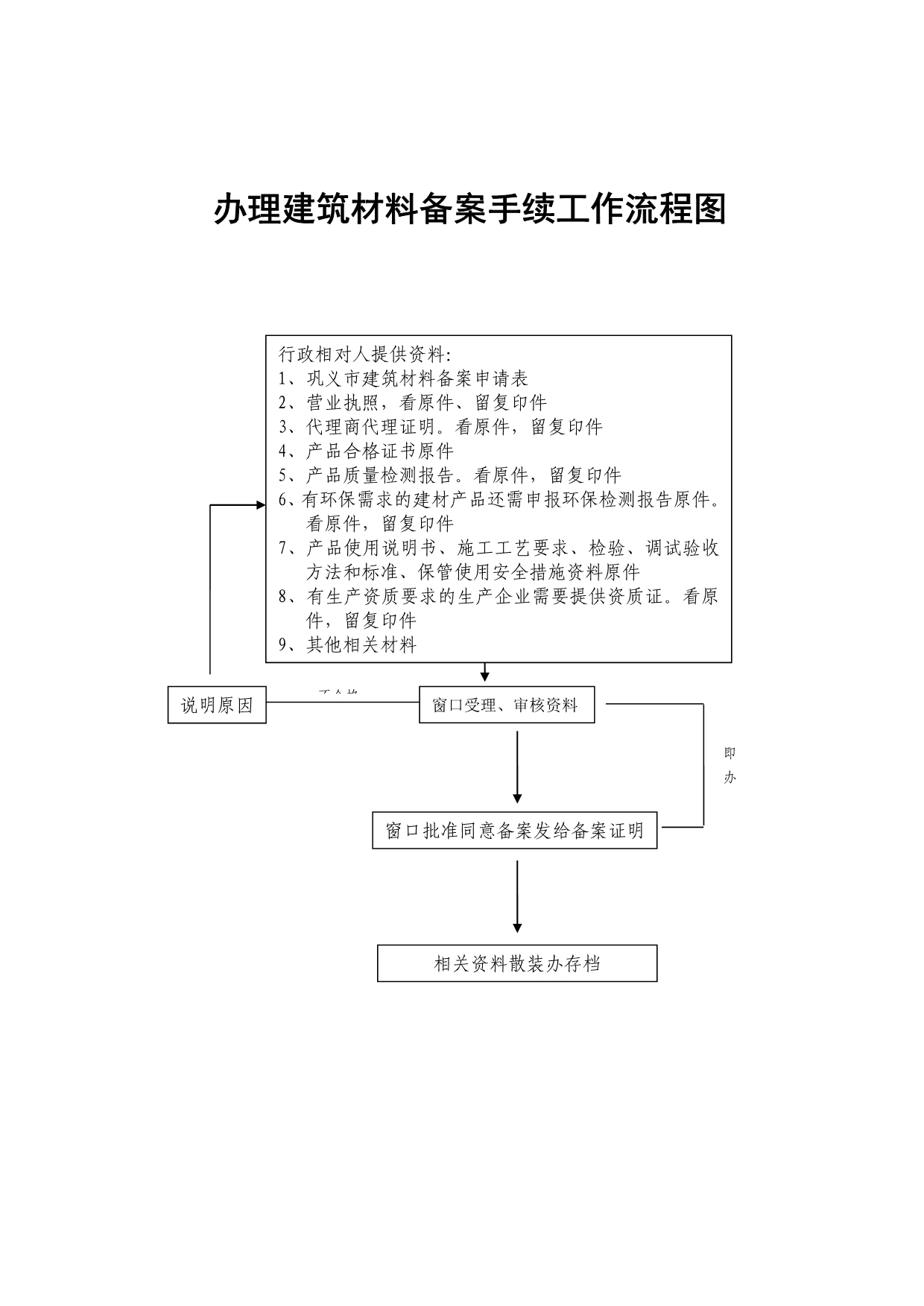 办理装饰工程施工许可证工作流程图_第5页