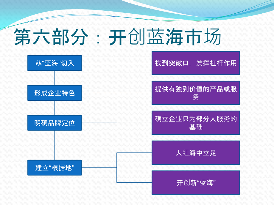 高建华——蓝海之道_第2页