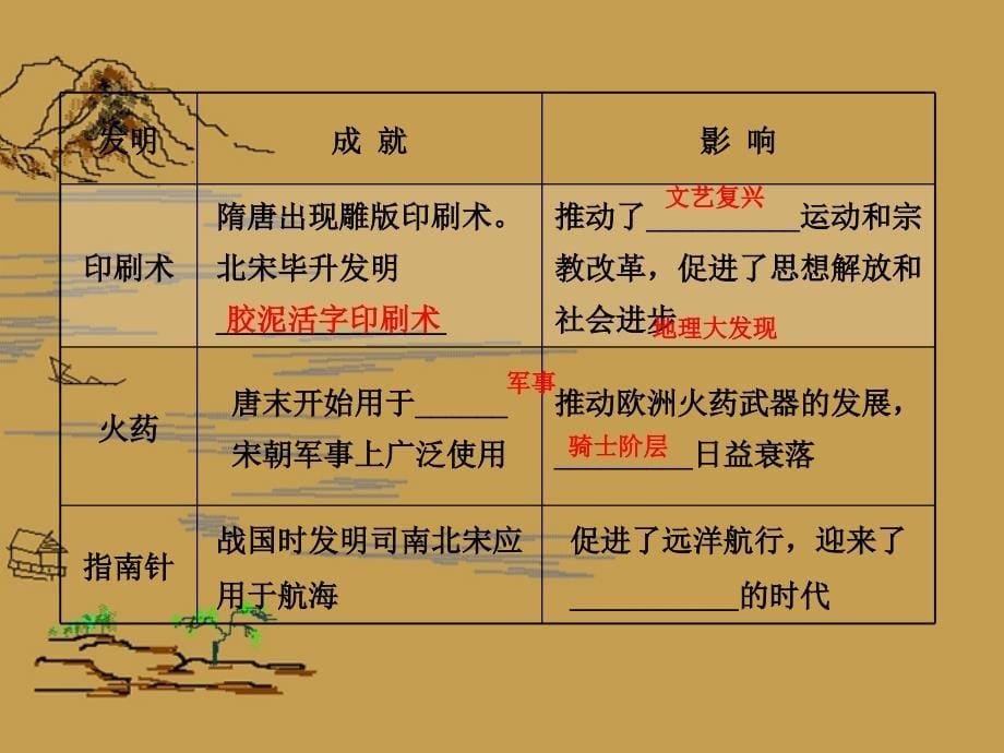 【备考2014】(安徽专用)2013版高中历史 19.0 古代中国的科学技术与文学艺术复习方略配套课件 新人教版_第5页