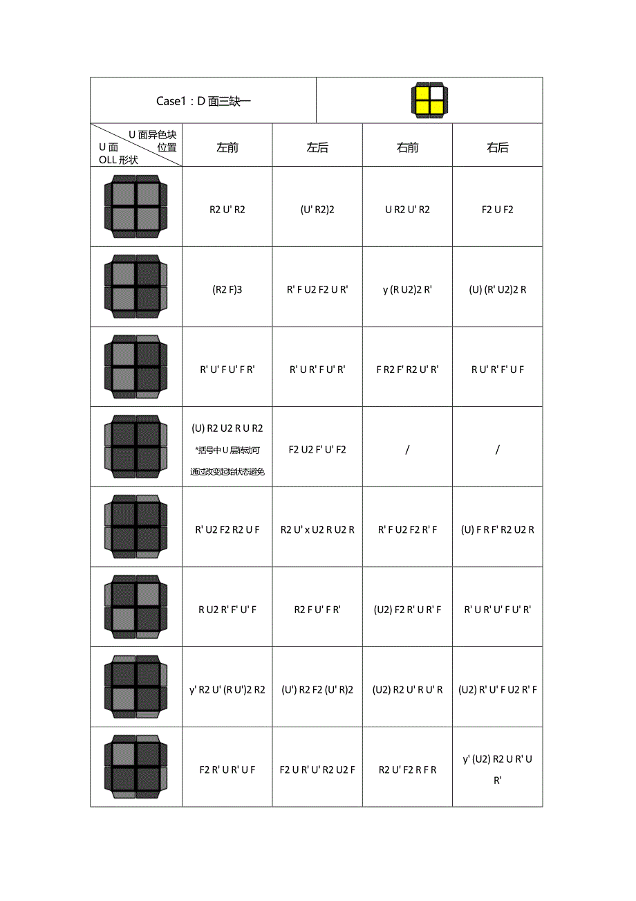 二阶魔方OFOTA公式鸟杰整理_第1页