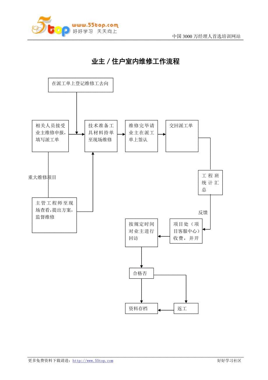 物业管理工程能源班工作手册_第5页