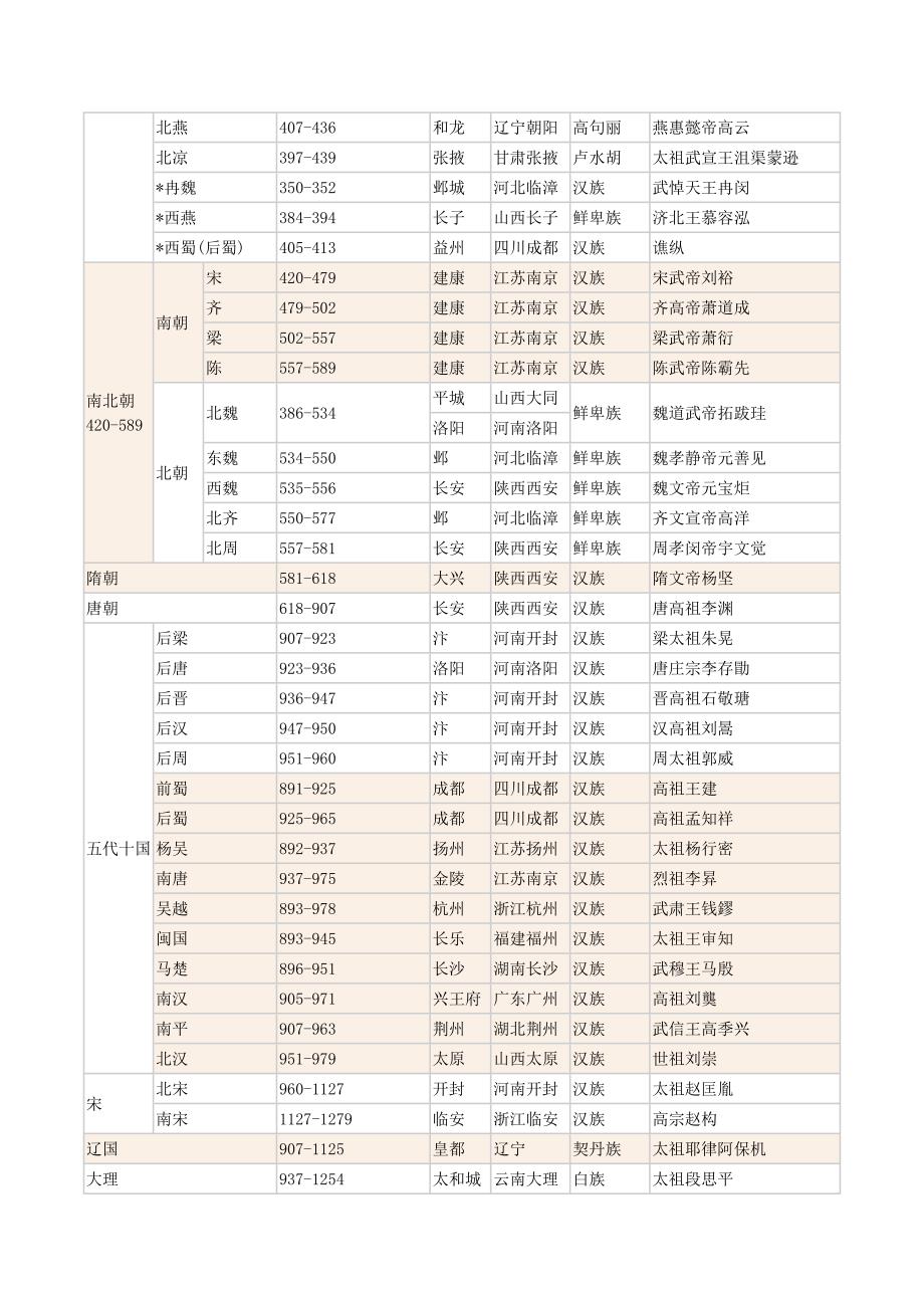 中国历史朝代顺序详表_第2页