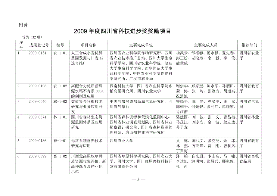 2009年度四川省科技进步奖奖励项目_第1页