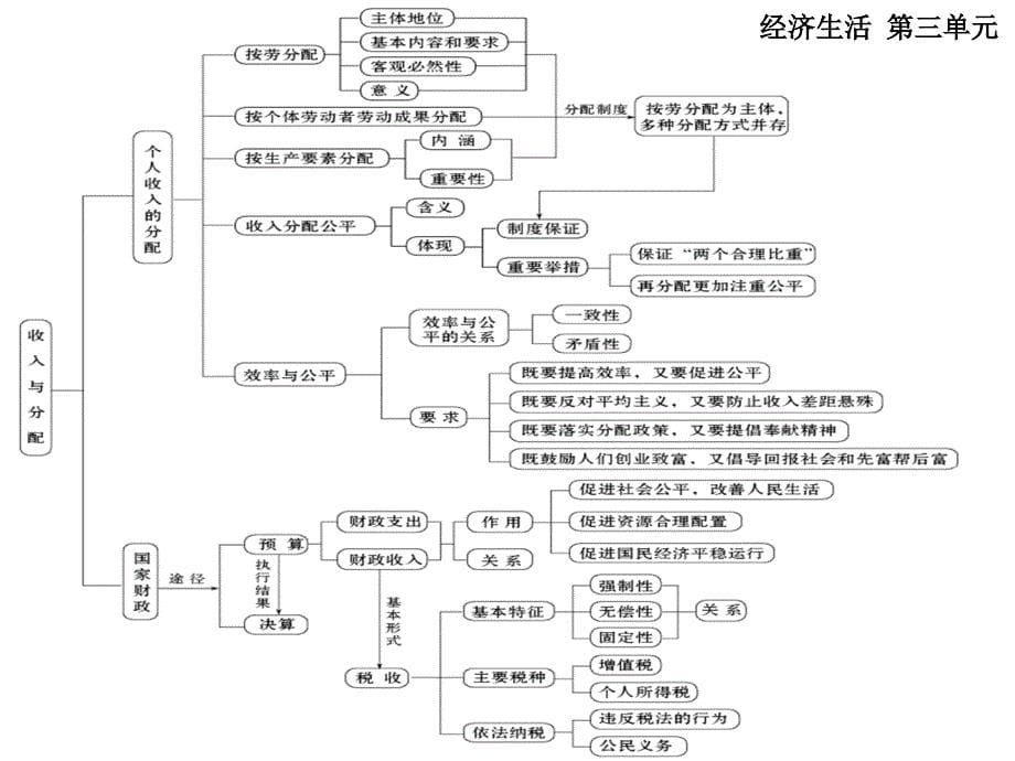 高中政治知识体系(全)_第5页