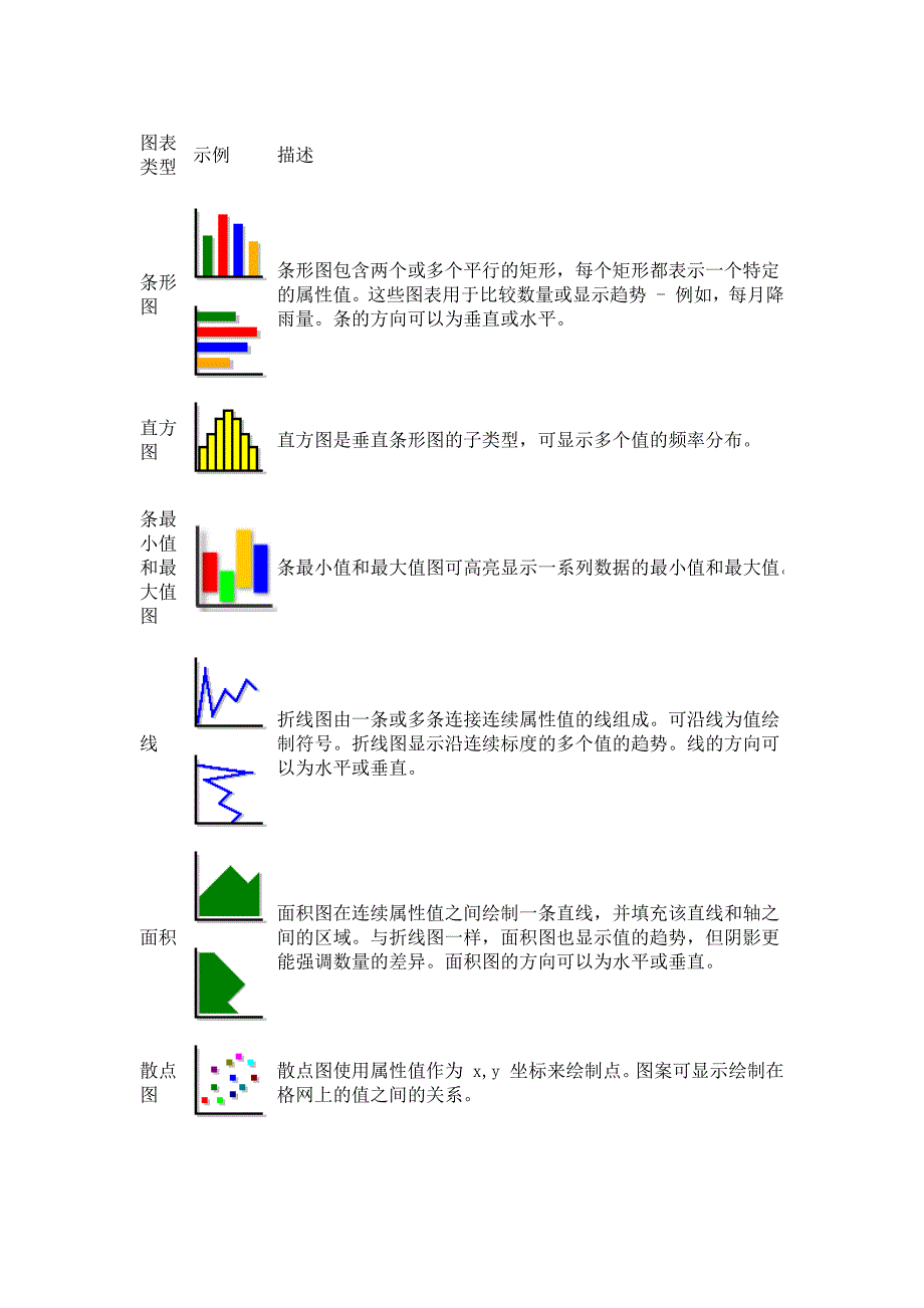 如何利用ArcGIS制作图表线图柱图等_第3页