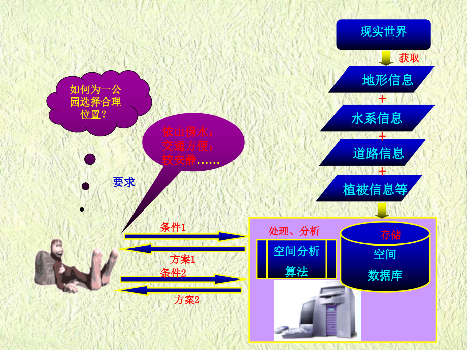 第八讲+空间分析原理与方法_第2页