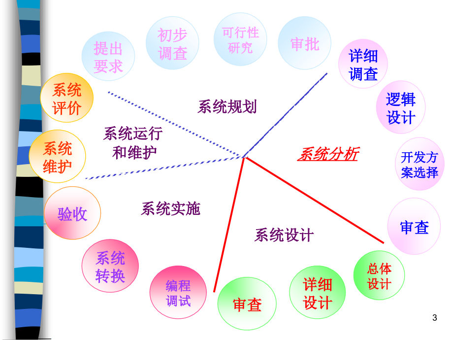 管理信息系统教程—管理信息系统的系统分析81353_第3页