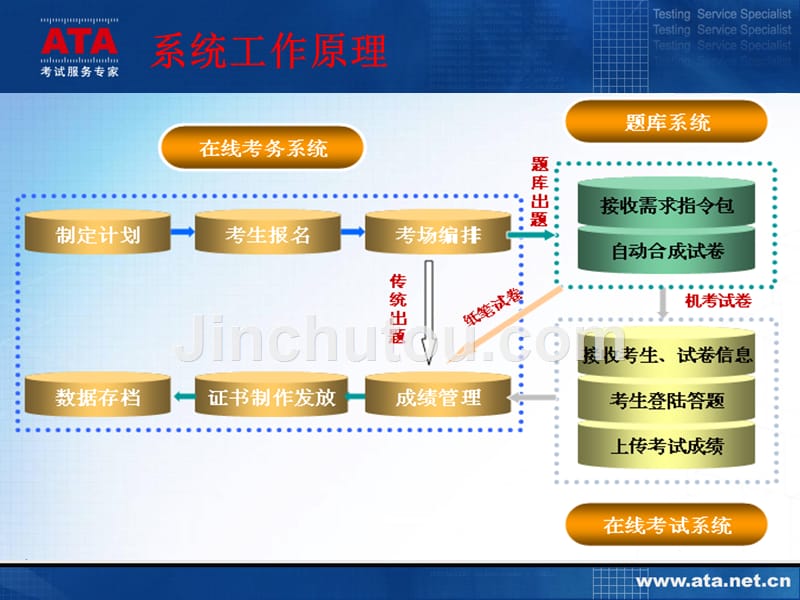 职业技能鉴定在线系统培训_第3页